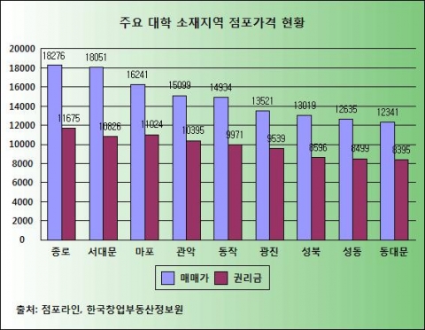 ‘상권은 성적순이 아니잖아요’...점포 매매가, 연대 이대 위치한 서대문구가 가장 높아