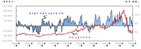 투기자금의 원유선물 순포지션 및 가격 추이