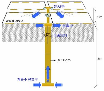 저층수 순환시스템 원리