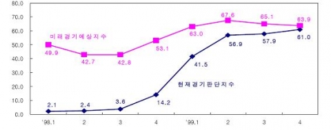 외환위기 당시 기대와 현실 간 괴리의 급격한 축소