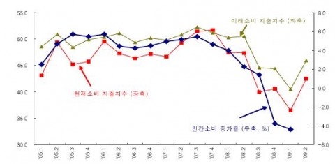 현재 및 미래소비지출 지수와 민간소비 증가율