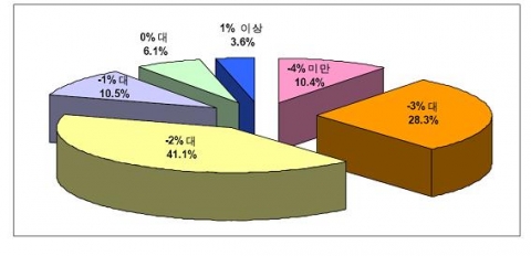 가계의 2009년 경제성장률 전망