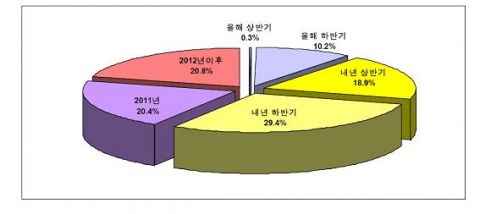 가계가 전망하는 한국경제의 본격적인 회복 시점