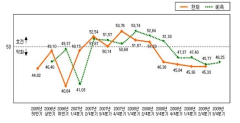 한반도안보지수 변동추이 ('05.11~'09.5)