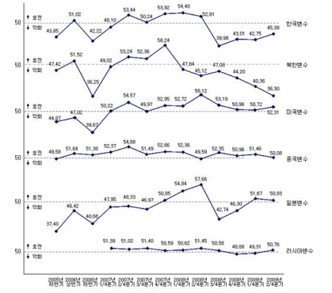 종합현재지수의 각 변수 변화추이('05.11~'09.5)