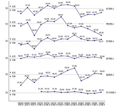 종합현재지수의 각 변수 변화추이(&#039;05.11~&#039;09.5)