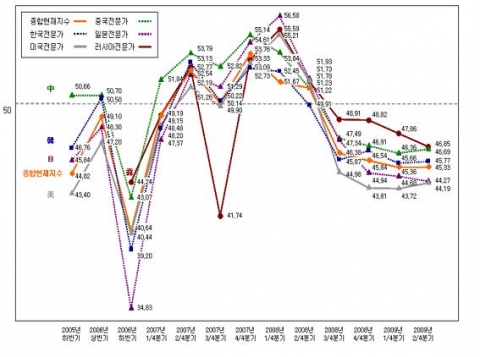 각국 전문가들의 평가결과 추이 (&#039;05.11~&#039;09.5)