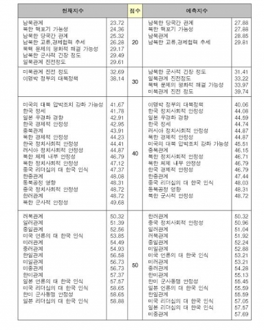 설문항목별 평가 순위