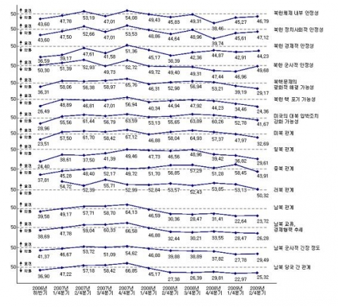 북한변수 항목 변화추이 (현재지수 ’06.11-’09.5)