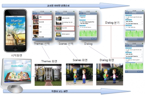 아이팟터치 상황영어교실 서비스 구조도