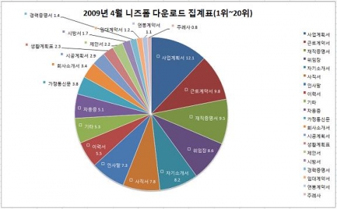 2009년 4월 니즈폼 서식 다운로드 통계