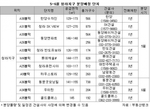 청라지구 분양 단지 ‘봇물’…‘앗 뜨거’