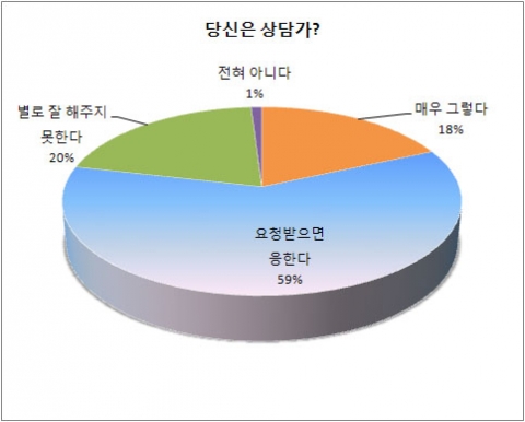 “ 직장인 59%, 상담요청에 OK”...비즈니스온커뮤니케이션 스마트빌 조사