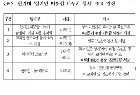 한기대, ‘한기인 따뜻함 나누기 행사’ 주최...장학금 지원, 전운기 총장 ‘칼국수 서빙 현장체험’ 임금 기부 눈길