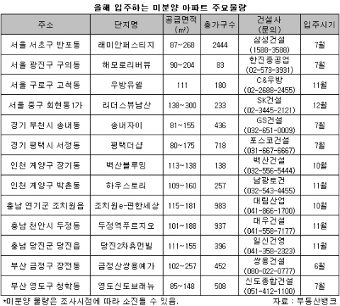 ‘입주임박 미분양 아파트’ 눈길...분양혜택 개발호재 풍부, 잔금납부 등 자금계획 필요