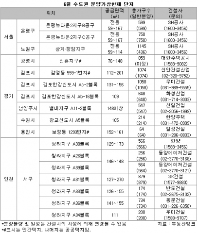 6월 분양가상한제 신규 물량 ‘풍성’