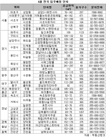 “6월 전국 1만 8천여 가구 입주…지난달 대비 28% 증가”...부동산뱅크 조사