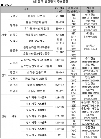 6월, 은평뉴타운·김포한강·청라 등 수도권 알짜 ‘풍성’
