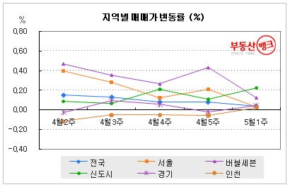 부동산뱅크가  조사한 지역별 아파트 매매가 변동률(2009년 5월)