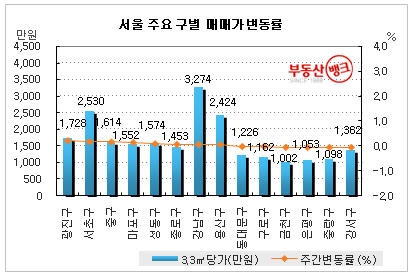 부동산뱅크가  조사한 서울 주요구별 아파트 매매가 변동률(2009년 5월)