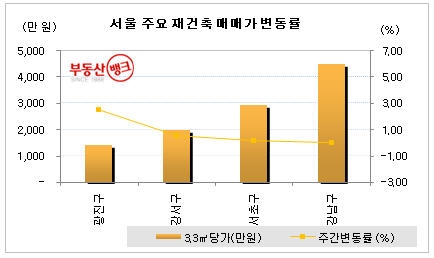 부동산뱅크가  조사한 서울 주요 재개발 아파트 매매가 변동률(2009년 5월)
