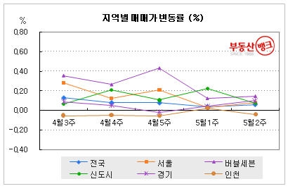 ‘강남 투자자, 경기 남부로 눈길 돌려’...부동산뱅크 조사