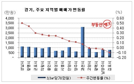 ‘강남 투자자, 경기 남부로 눈길 돌려’...부동산뱅크 조사