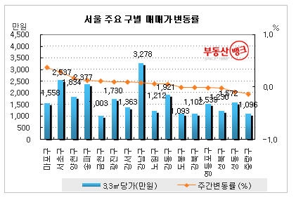 ‘강남 투자자, 경기 남부로 눈길 돌려’...부동산뱅크 조사