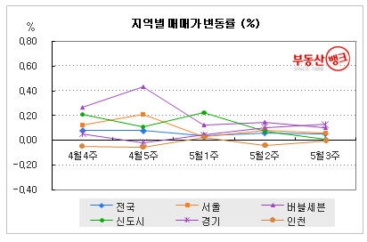 집값 상승세 ‘국지적’, 호재 지역 중심 거래 ‘솔솔~’...부동산뱅크 조사