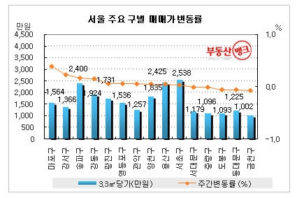 집값 상승세 ‘국지적’, 호재 지역 중심 거래 ‘솔솔~’...부동산뱅크 조사