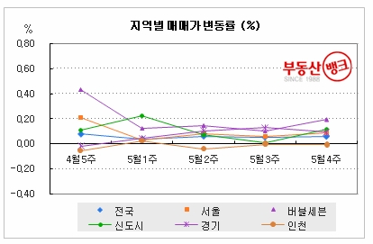 지역별 오름폭 확대 속 ‘노 도 강’ 내리막...부동산뱅크 조사