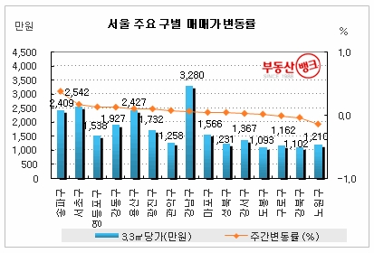 지역별 오름폭 확대 속 ‘노 도 강’ 내리막...부동산뱅크 조사