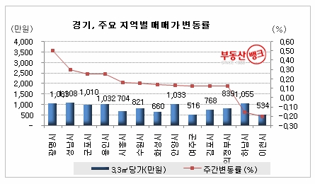 지역별 오름폭 확대 속 ‘노 도 강’ 내리막...부동산뱅크 조사