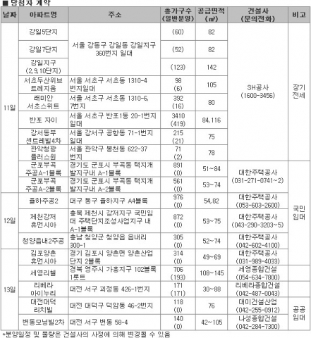청라 송도 등 총 4곳 2,600여 가구 분양