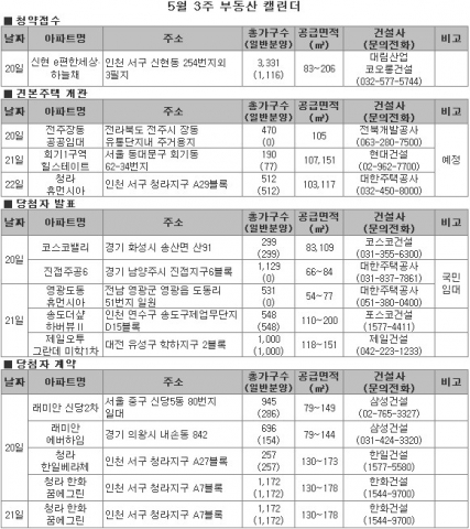 5월 3주 인천 신현동 3300여 가구 분양…인천 ‘청약 열풍’ 계속 이어갈까?