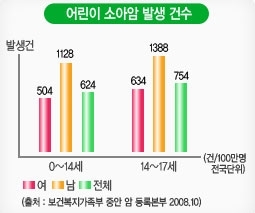 어린이 소아암 발생 건수