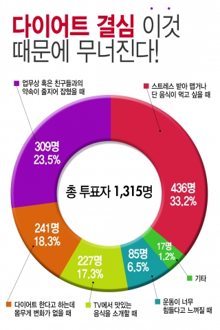 건강 종합 쇼핑몰 위즈웰이 실시한 ‘다이어트 결심, 이것 때문에 무너진다!’에 대한 설문조사 결과