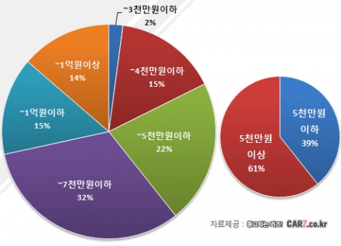 “1억 이상 고가 수입 자동차, 3천만원 이하 판매대수의 646% 차지”…중고차사이트 카즈 조사