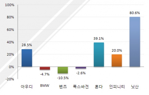 2009년  5월 수입차 신규등록현황