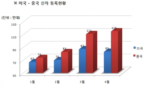 미국과 중국 신차 등록현황-카즈 재구성