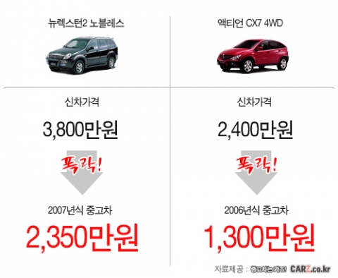 중고차사이트 카즈가 조사한 쌍용차의 중고차 시세