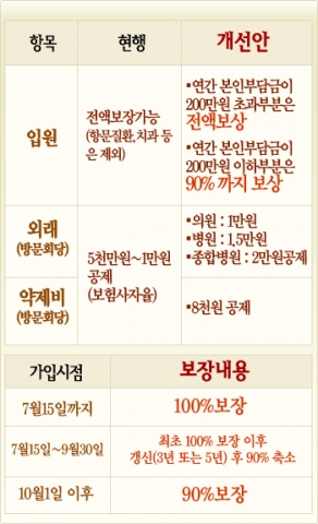 보장 축소되는 ‘실손형 의료실비보험’…인슈베스트, 여러 보험사 상품 비교 서비스 실시