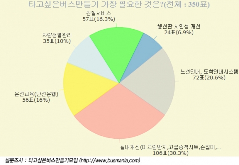 버스매니아 닷컴(www.busmania.com)에서 실시중인 타고싶은버스만들기 투표결과