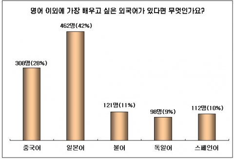 초·중학생 42%,“제2외국어로 일본어 선호”…노벨과 개미, 제2외국어 선호도 설문조사