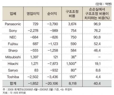 일본 전자기업의 실적 및 구조조정