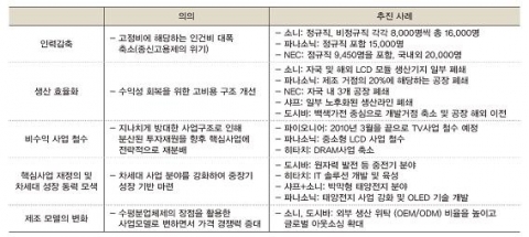일본 전자기업들의 구조조정 현황
