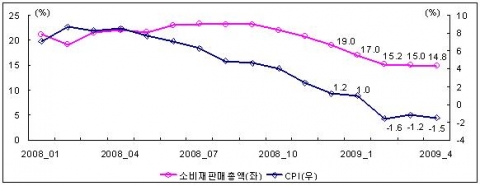 중국 소비재 판매 증가율과 CPI 증가율 추이
