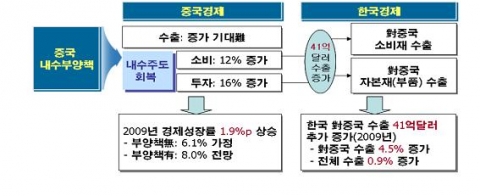 중국 경기부양책이 중국경제와 한국경제에 미치는 영향