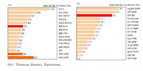 주요국 주가지수 추이(좌) 주요 통화의 달러화 대비 절상률 추이(우)