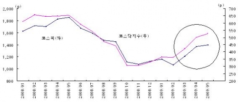 KOSPI 및 KOSDAQ지수 추이